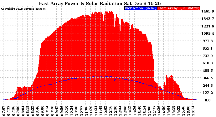 Solar PV/Inverter Performance East Array Power Output & Solar Radiation
