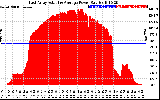 Solar PV/Inverter Performance East Array Actual & Average Power Output