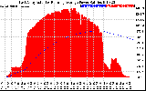 Solar PV/Inverter Performance East Array Actual & Running Average Power Output