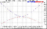 Solar PV/Inverter Performance Sun Altitude Angle & Sun Incidence Angle on PV Panels