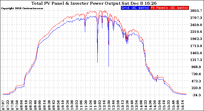 Solar PV/Inverter Performance PV Panel Power Output & Inverter Power Output