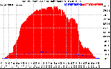 Solar PV/Inverter Performance Total PV Panel Power Output & Solar Radiation