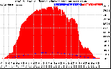 Solar PV/Inverter Performance Total PV Panel Power Output & Effective Solar Radiation