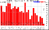 Solar PV/Inverter Performance Weekly Solar Energy Production