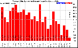 Solar PV/Inverter Performance Weekly Solar Energy Production Value