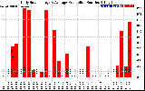 Solar PV/Inverter Performance Daily Solar Energy Production