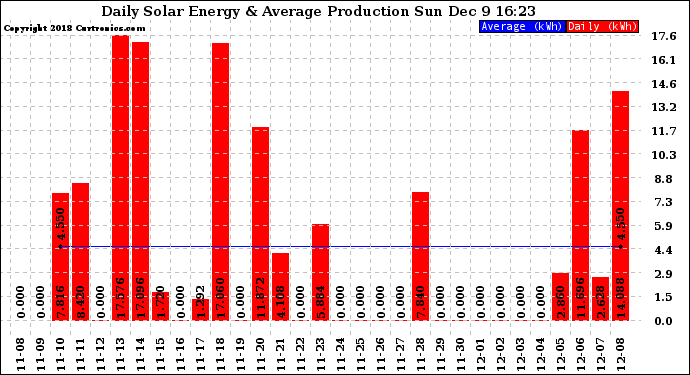 Solar PV/Inverter Performance Daily Solar Energy Production