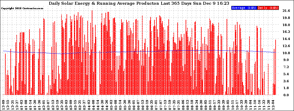 Solar PV/Inverter Performance Daily Solar Energy Production Running Average Last 365 Days