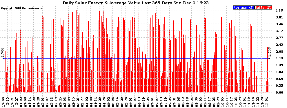 Solar PV/Inverter Performance Daily Solar Energy Production Value Last 365 Days