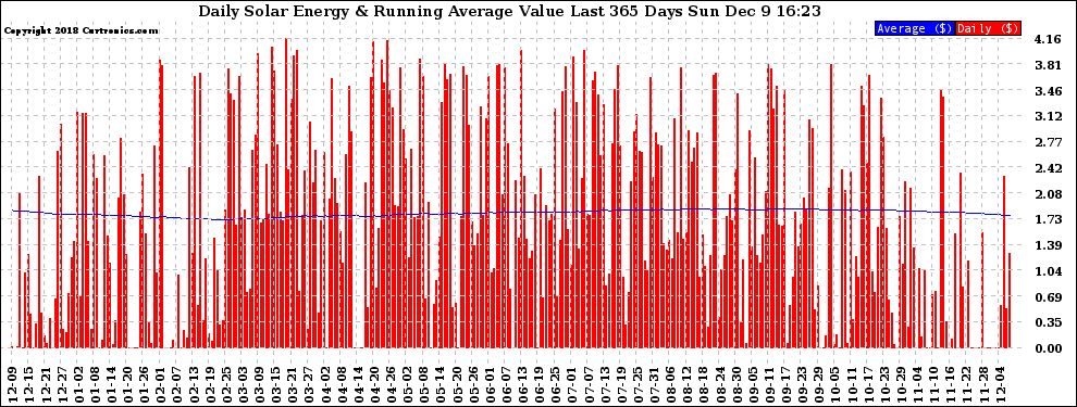 Solar PV/Inverter Performance Daily Solar Energy Production Value Running Average Last 365 Days