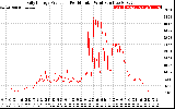 Solar PV/Inverter Performance Daily Energy Production Per Minute