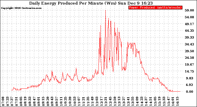 Solar PV/Inverter Performance Daily Energy Production Per Minute