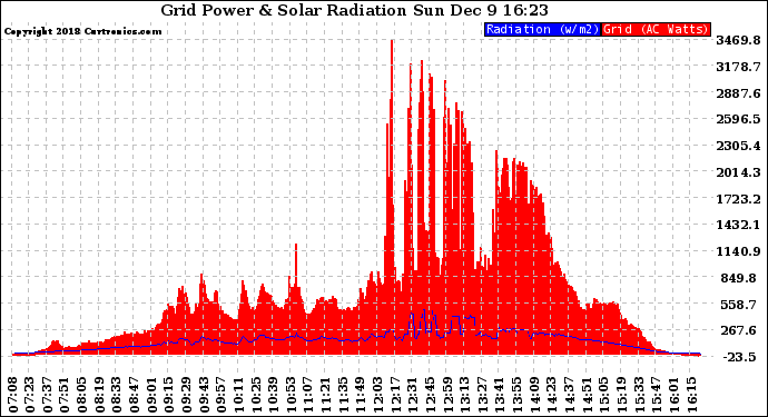 Solar PV/Inverter Performance Grid Power & Solar Radiation