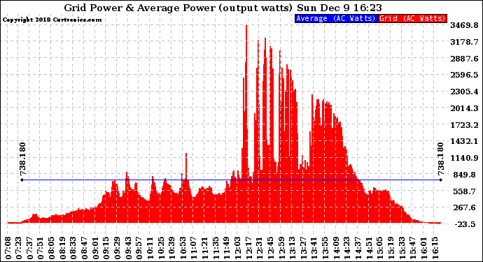Solar PV/Inverter Performance Inverter Power Output