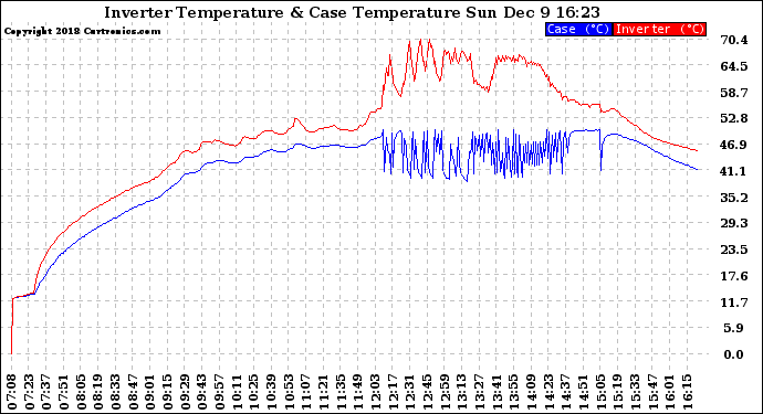 Solar PV/Inverter Performance Inverter Operating Temperature