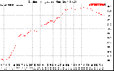 Solar PV/Inverter Performance Outdoor Temperature