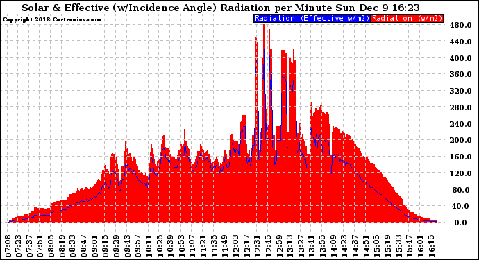 Solar PV/Inverter Performance Solar Radiation & Effective Solar Radiation per Minute