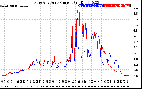 Solar PV/Inverter Performance Photovoltaic Panel Current Output