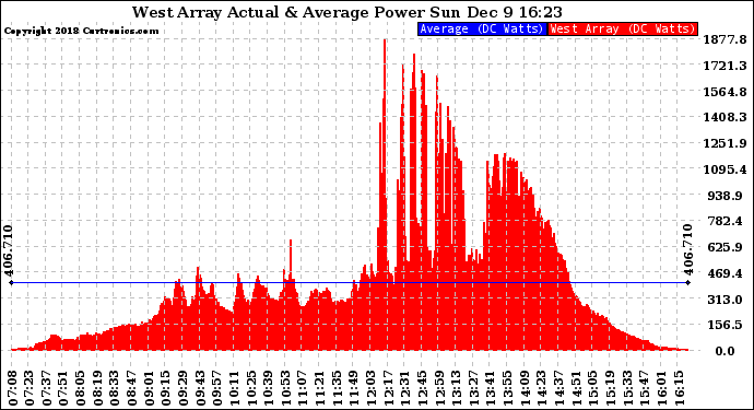 Solar PV/Inverter Performance West Array Actual & Average Power Output