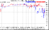 Solar PV/Inverter Performance Photovoltaic Panel Voltage Output