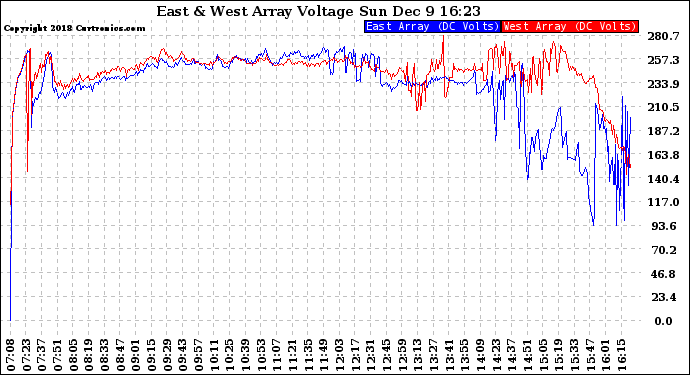 Solar PV/Inverter Performance Photovoltaic Panel Voltage Output