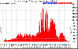 Solar PV/Inverter Performance East Array Actual & Average Power Output