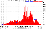 Solar PV/Inverter Performance East Array Actual & Running Average Power Output