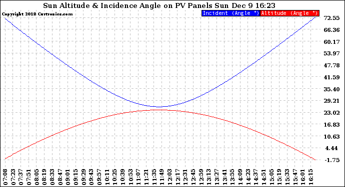 Solar PV/Inverter Performance Sun Altitude Angle & Sun Incidence Angle on PV Panels
