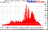 Solar PV/Inverter Performance Total PV Panel & Running Average Power Output