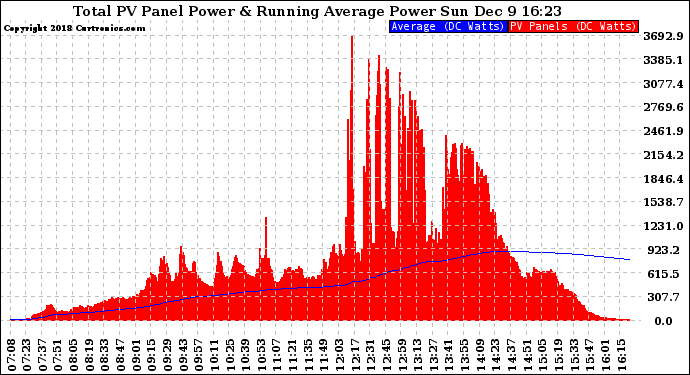 Solar PV/Inverter Performance Total PV Panel & Running Average Power Output