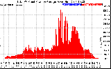 Solar PV/Inverter Performance Total PV Panel Power Output