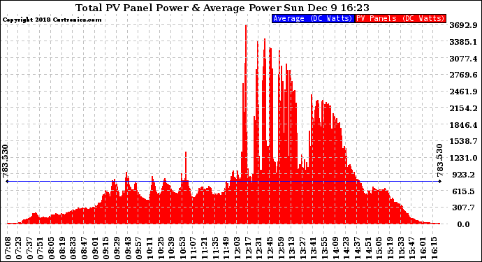 Solar PV/Inverter Performance Total PV Panel Power Output