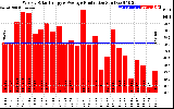 Solar PV/Inverter Performance Weekly Solar Energy Production