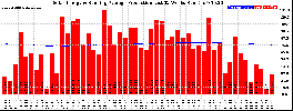 Milwaukee Solar Powered Home WeeklyProduction52RunningAvg