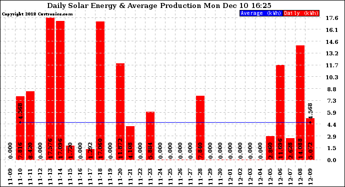Solar PV/Inverter Performance Daily Solar Energy Production
