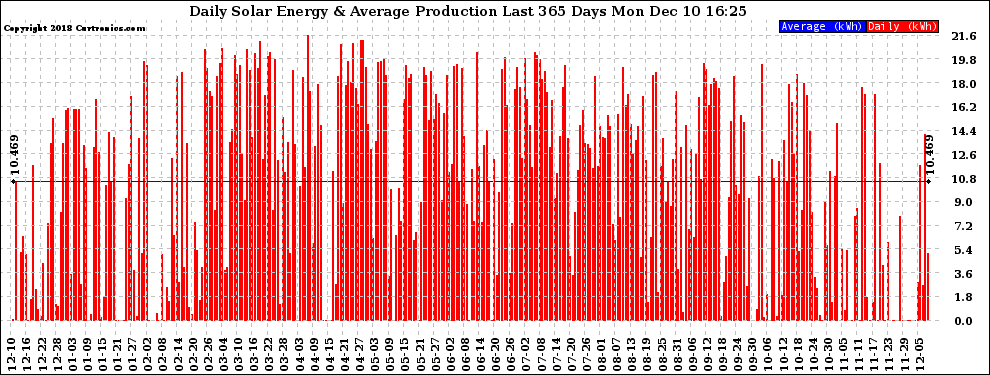 Solar PV/Inverter Performance Daily Solar Energy Production Last 365 Days