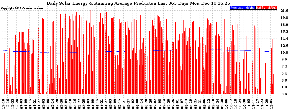 Solar PV/Inverter Performance Daily Solar Energy Production Running Average Last 365 Days