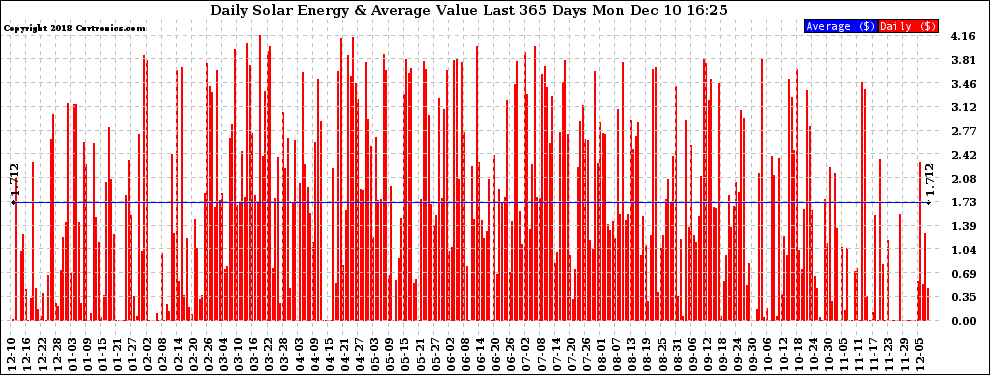 Solar PV/Inverter Performance Daily Solar Energy Production Value Last 365 Days