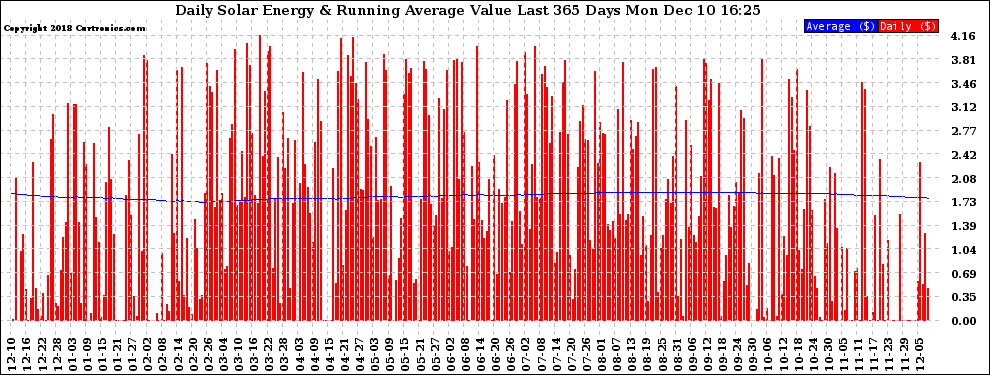 Solar PV/Inverter Performance Daily Solar Energy Production Value Running Average Last 365 Days