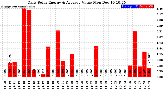 Solar PV/Inverter Performance Daily Solar Energy Production Value