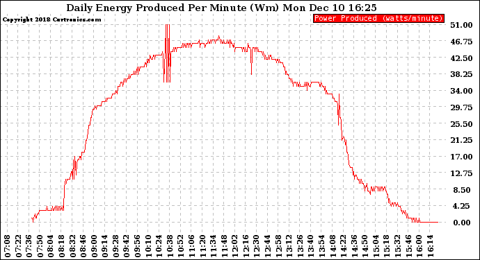 Solar PV/Inverter Performance Daily Energy Production Per Minute