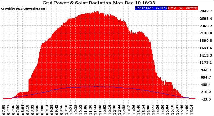 Solar PV/Inverter Performance Grid Power & Solar Radiation