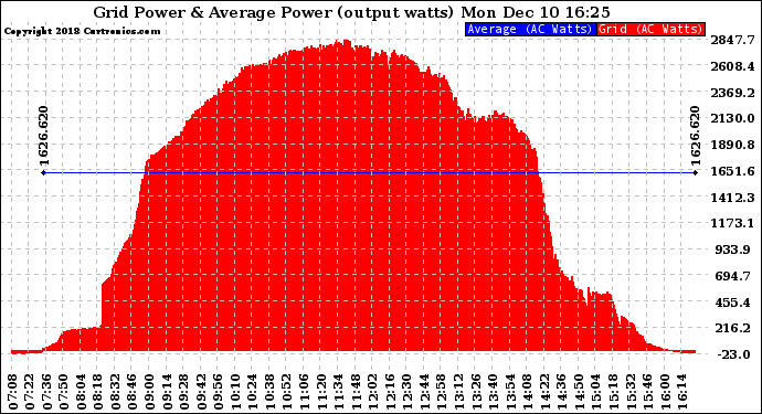 Solar PV/Inverter Performance Inverter Power Output