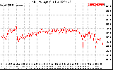 Solar PV/Inverter Performance Grid Voltage