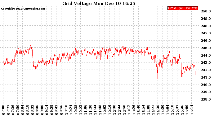 Solar PV/Inverter Performance Grid Voltage