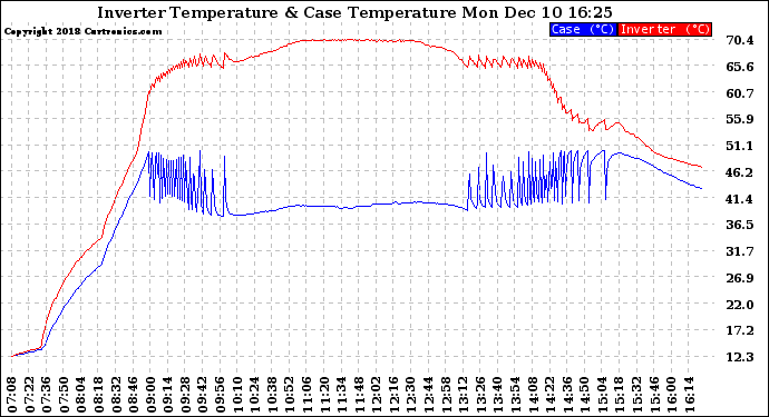 Solar PV/Inverter Performance Inverter Operating Temperature