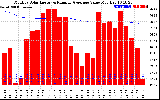 Solar PV/Inverter Performance Monthly Solar Energy Production Value Running Average