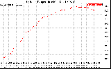 Solar PV/Inverter Performance Outdoor Temperature