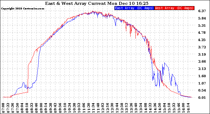 Solar PV/Inverter Performance Photovoltaic Panel Current Output