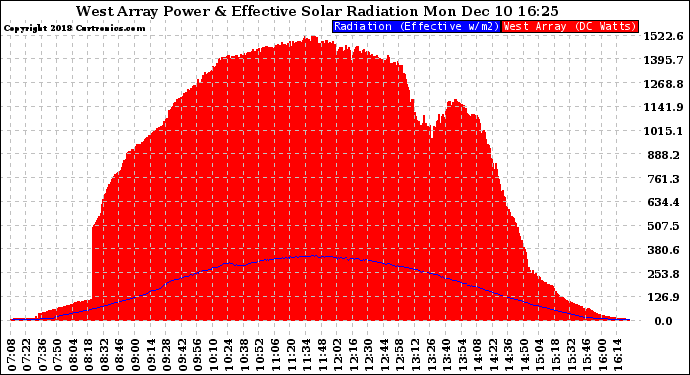 Solar PV/Inverter Performance West Array Power Output & Effective Solar Radiation